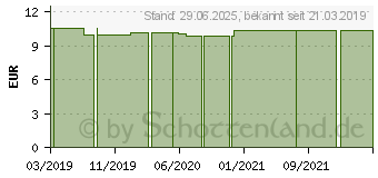 Preistrend fr SSSHOLZWURZEL+Kamille GPH Kapseln (05530576)