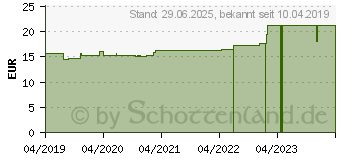 Preistrend fr SSSHOLZWURZEL+Kamille GPH Kapseln (05530599)