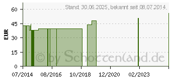 Preistrend fr MACULA-FIT stark GPH Kapseln (05530820)