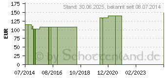 Preistrend fr MACULA-FIT stark GPH Kapseln (05530843)