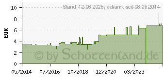 Preistrend fr TAUWETTER SALBE Neu (05531305)