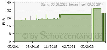 Preistrend fr CURAPROX Schnuller ab 8 Monate (05531937)