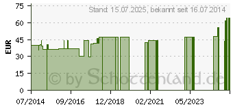 Preistrend fr BORT TaloStabil Knchelst.Sili.links S schwarz (05539318)