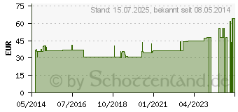 Preistrend fr BORT TaloStabil Knchelst.Sili.links M schwarz (05539324)