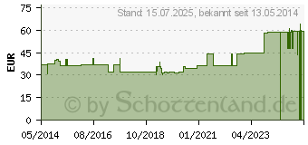 Preistrend fr BORT TaloStabil Knchelst.Sili.links L schwarz (05539330)