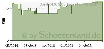 Preistrend fr PANTHENOL Nasencreme Jenapharm (05541249)