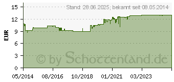 Preistrend fr SYSTANE ULTRA UD Benetzungstropfen fr die Augen (05541344)