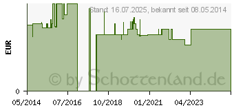 Preistrend fr WUND UND BLASENSPRITZE 50/60 ml steril Luer (05541806)