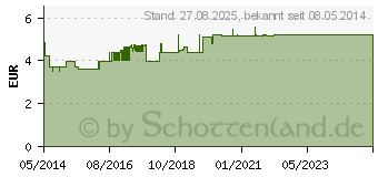 Preistrend fr MAM Sauger Gr.3 (05542740)