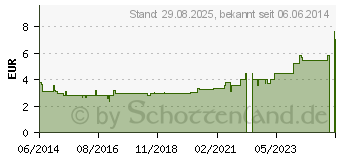 Preistrend fr FLOHSAMENSCHALEN indisch (05543981)