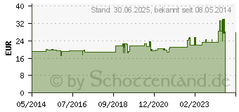 Preistrend fr VIACUTAN Plus vet. (05544118)