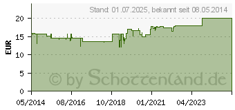 Preistrend fr NERVOREGIN H Tabletten (05553784)