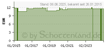 Preistrend fr PADS selbstklebend m.Druckknopfansch.4,7x10cm (05555719)