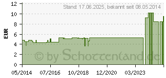 Preistrend fr ALOE F Komplex Nr.242 Dilution (05556618)