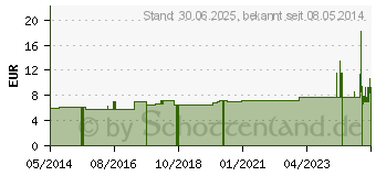 Preistrend fr KHLSPRAY YPSIMED (05556676)