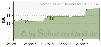 Preistrend fr ANTIMAS SELZ Salbe (05560821)