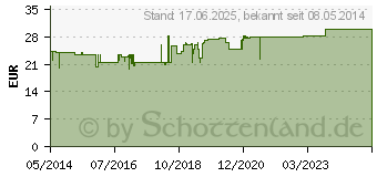 Preistrend fr ANTIMAS SELZ Salbe (05560838)