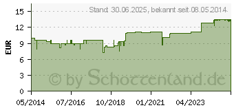 Preistrend fr GIRHEULIT HOM Tabletten (05561074)