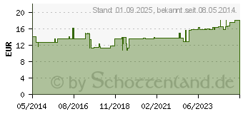 Preistrend fr BORT Silikon Fersenpolster M (05564084)