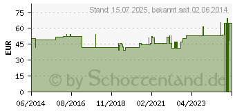 Preistrend fr BORT Soft volare CTS-Schiene links L grau (05564138)