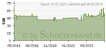 Preistrend fr BORT Soft volare CTS-Schiene rechts M grau (05564173)