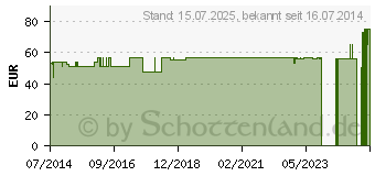 Preistrend fr BORT Soft dorsale CTS-Schiene links M grau (05564210)