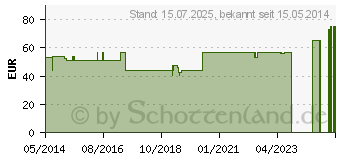 Preistrend fr BORT Soft dorsale CTS-Schiene rechts M grau (05564256)