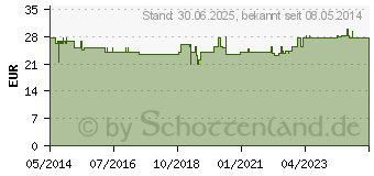 Preistrend fr MEMOSERIN Kapseln (05564718)