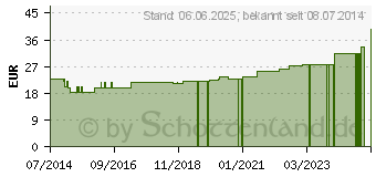 Preistrend fr HGA-BI Flex Binden 10 cmx7 m (05565497)