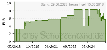 Preistrend fr SENI Airlaid Tcher (05565563)