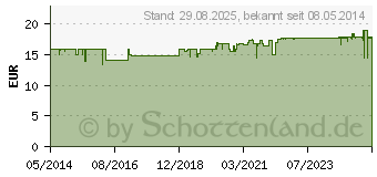 Preistrend fr FORMOLINE eiwei-dit Pulver (05566143)