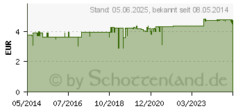 Preistrend fr HOYER Fenchel+Thymian Honigsirup (05567579)