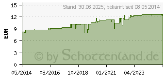 Preistrend fr MATRIX-Entoxin Tropfen (05701121)