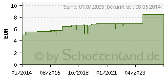 Preistrend fr ERKLTUNGS-ENTOXIN Tropfen (05701144)