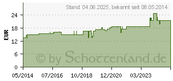 Preistrend fr URESIN-Entoxin Tropfen (05701204)