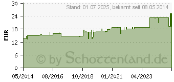 Preistrend fr FELLA-ENTOXIN Tropfen (05701233)