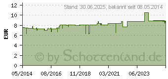 Preistrend fr LUVOS Heilerde Kapseln (05701351)