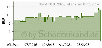 Preistrend fr INFI DAMIANA Injektion N (05702184)