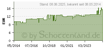 Preistrend fr INFI EUPATORIUM Injektion N (05702209)