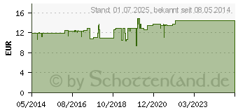 Preistrend fr OCTENISEPT Lsung (05702764)