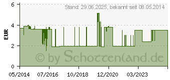 Preistrend fr S&M Waschlotion (05702876)