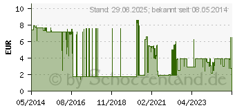 Preistrend fr SENSIVA Waschlotion (05702882)