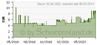 Preistrend fr ESEMTAN Aktiv Gel (05702913)