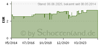 Preistrend fr HALITA Zungenreiniger (05703686)