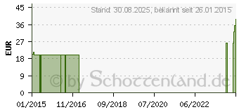 Preistrend fr COMPRESSANA Calypso 140den Sch.Str.Gr.5 SHB ma.up (05704763)