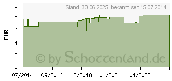 Preistrend fr MEDIKAMENTENDOSIERER TAB-7 (05717493)