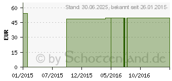 Preistrend fr VENOTRAIN micro K2 AD n.short L NHB 3cm car.o.Sp. (05718386)