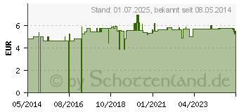 Preistrend fr FASTENTEE Nr.2 wrmend Bio Salus Filterbeutel (05728746)