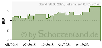 Preistrend fr SANOHRA swim Ohrenschutz f.Erwachsene (05729042)