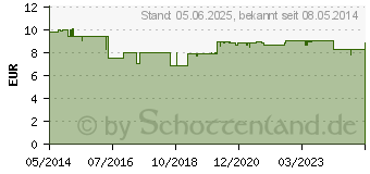 Preistrend fr HYLO-VISION SafeDrop 0,1% Augentropfen (05730217)